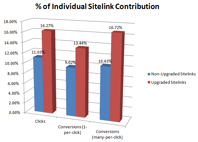 enhanced sitelinks contribution analysis